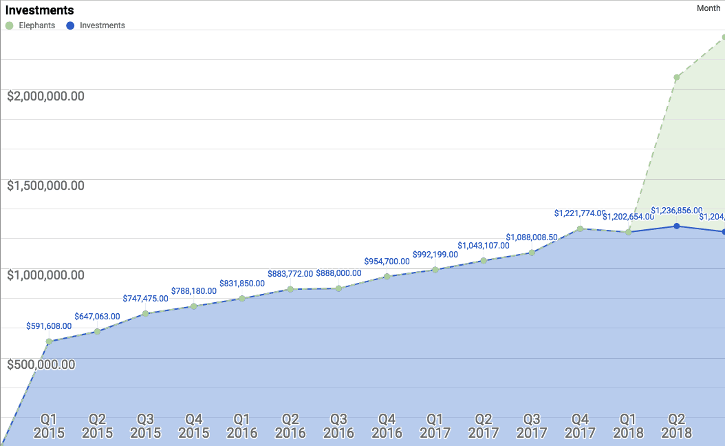 Net worth over time