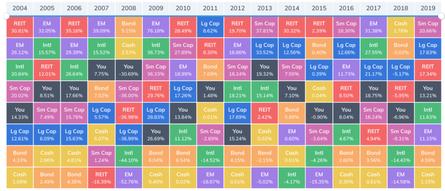 Diversification Table
